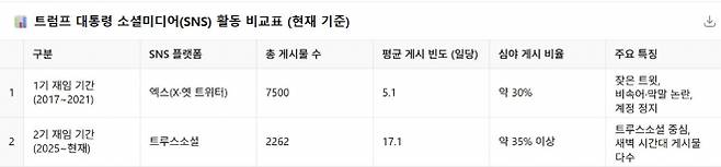 트럼프 대통령 SNS 활동 비교.