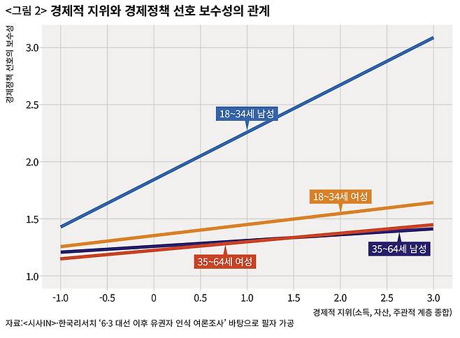 <그림 2> 경제적 지위와 경제 정책 선호 보수성의 관계 ⓒ자료: <시사IN>·한국리서치 ‘6·3 대선 이후 유권자 인식 여론조사’ 바탕으로 필자 가공