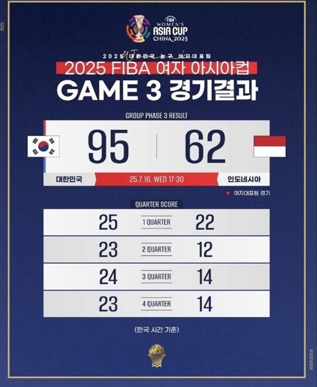 최종 스코어. /사진=대한민국농구협회 SNS