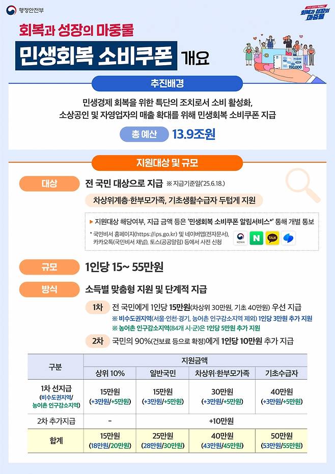 민생회복 소비쿠폰 개요.