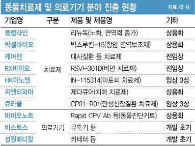 동물치료제 및 의료기기 분야 진출 현황. (그래픽=이데일리 김정훈 기자)