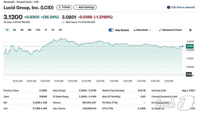 루시드 일일 주가추이 - 야후 파이낸스 갈무리