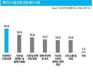파주시가 의뢰한 여론조사 '파주시 시정 운영 긍정평가 이유' 결과. 파주시 제공