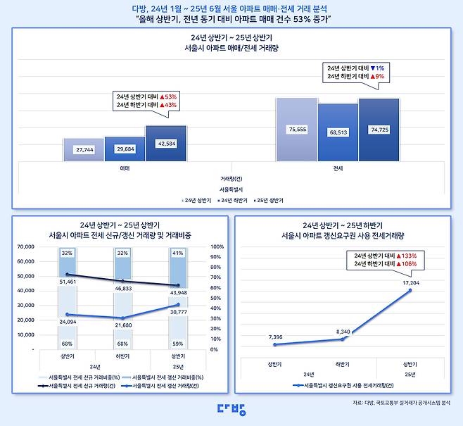 2024년 1월~2025년 6월 서울 아파트 매매·전세 거래 분석. /다방 제공