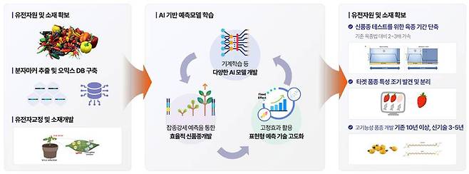 품종 개발 기간을 줄이고 원하는 형질을 빠르게 찾을 수 있는 디지털스피드브리딩 플랫폼 / 출처=파미레세