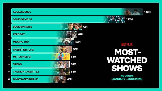 넷플릭스 상반기 시청 상위 콘텐츠(사진=넷플릭스)