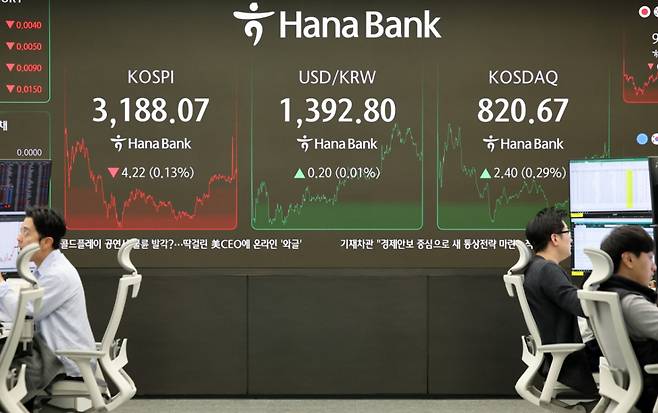 18일 오후 서울 중구 하나은행 딜링룸 전광판에 코스피가 전 거래일 보다 4.22포인트(0.13%) 내린 3188.07 포인트를 나타내고 있다. 원달러 환율은 0.20원(0.01%) 오른 1392.80원, 코스닥 지수는 2.40포인트(0.29%) 오른 820.67 포인트./사진=뉴시스