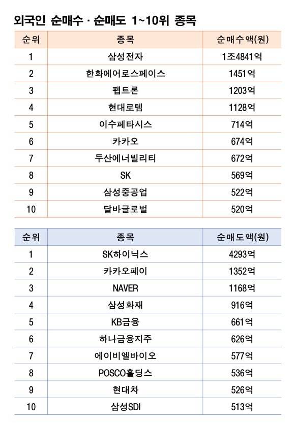 기간: 7월 14~18일|자료: 한국거래소