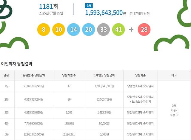 제1181회 로또복권 당첨번호 조회 결과 1등 당첨은 17게임이다. 1등 당첨금은 15억9364만원. 1등 당첨 구매 방식은 자동 7게임, 수동 10게임이다. /동행복권 캡처