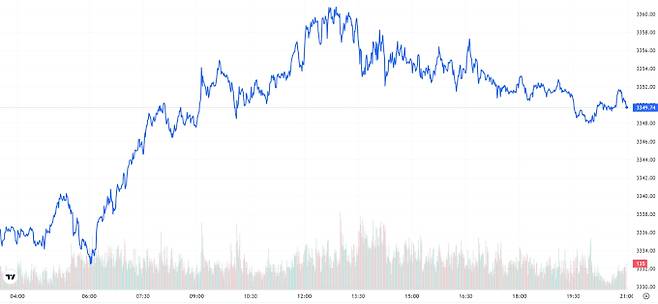 TV 국제 금시세(금값) 0.41% 상승 (3349달러)