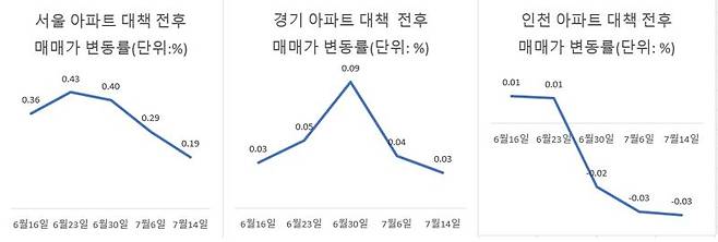 자료 : 한국부동산원