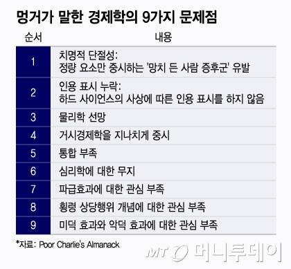 멍거가 말한 경제학의 9가지 문제점/그래픽=윤선정