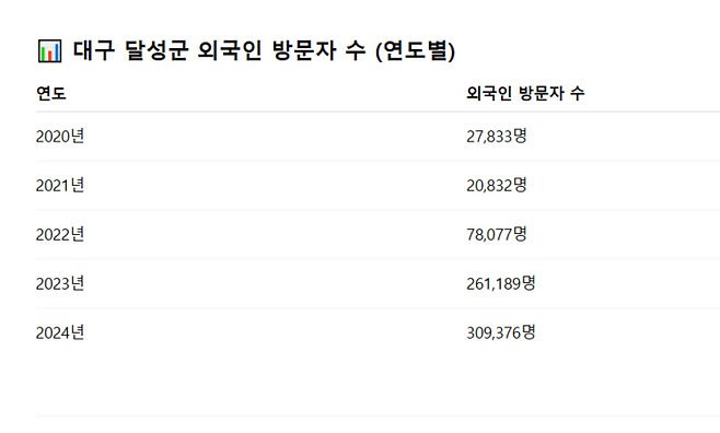 대구 달성군 외국인 방문자 수.<자료:한국관광공사 관광데이터랩>