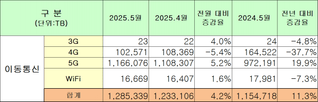 2025년 5월 무선데이터 트래픽 증감율