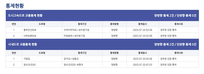 교통 통제상황. 서울시교통정보센터(TOPIS)