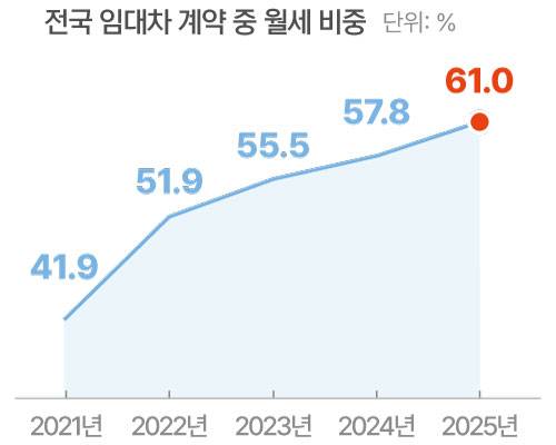 반전세 포함. 연도별 1~5월 합산 월세 거래량 비중. /자료=국토교통부