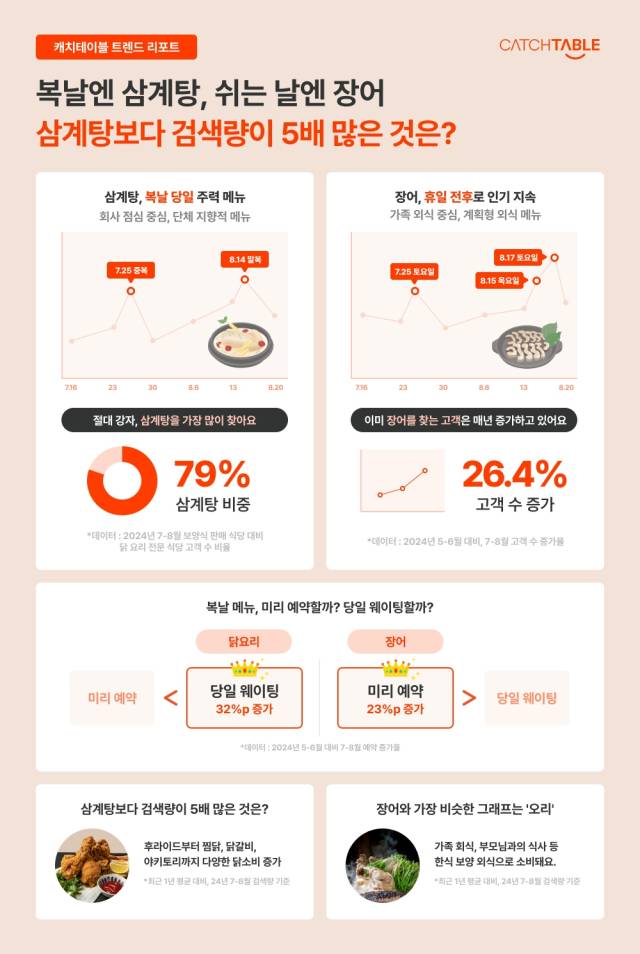 캐치테이블이 ‘여름 보양식’ 트렌드를 공개했다. 사진 제공=캐치테이블