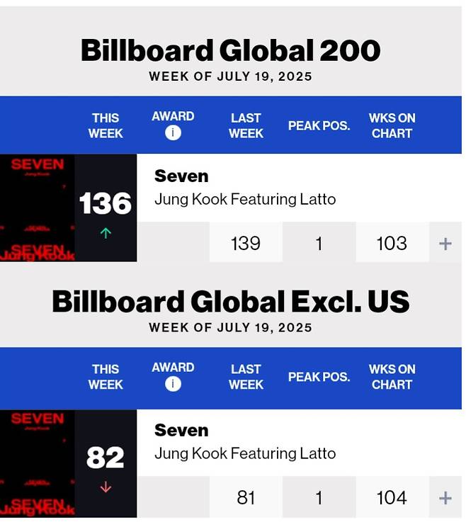 '신기록 제조기' 방탄소년단 정국, 美 빌보드 글로벌 2개 차트 103주·104주째 진입..亞솔로 최초