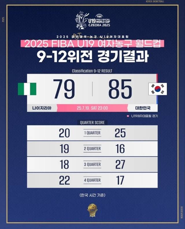 최종스코어. /사진=대한민국농구협회 SNS