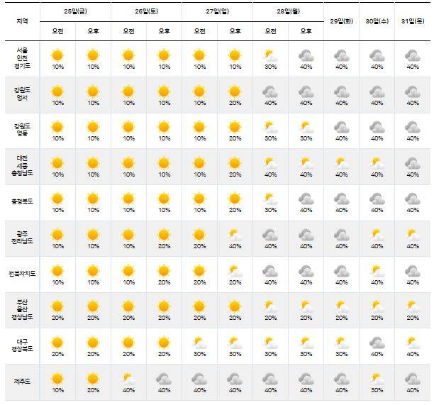 ⓒ기상청: 다음주날씨, 주간날씨, 주간예보, 중기예보