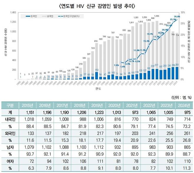 연도별 HIV 신규 감염인 발생 추이./질병관리청