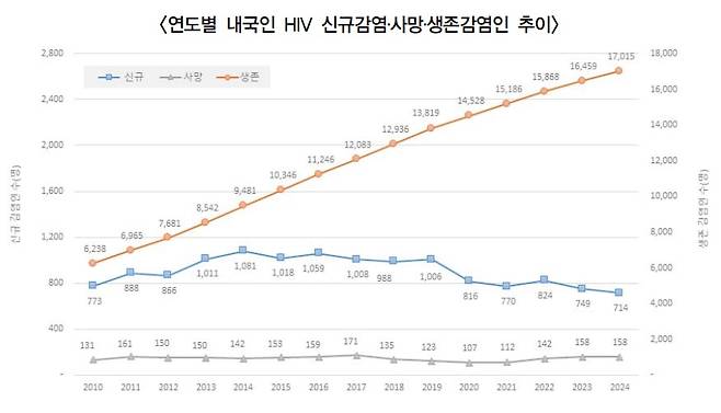연도별 내국인 HIV 신규감염·사망 생존감염인 추이./질병관리청