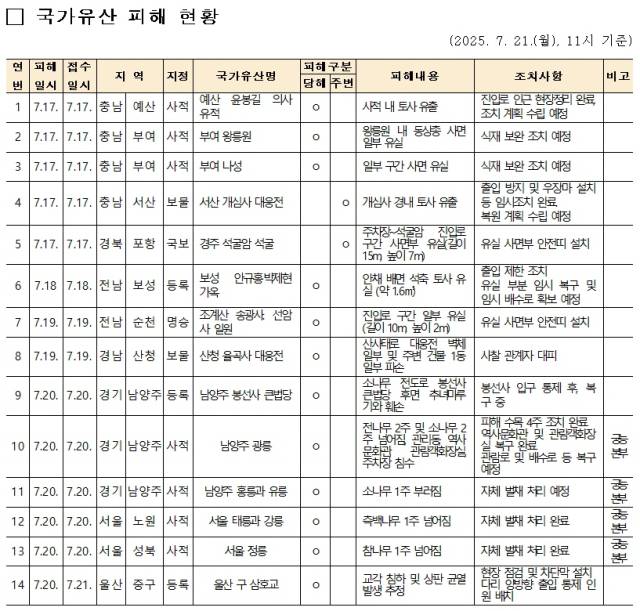 자료 제공=국가유산청