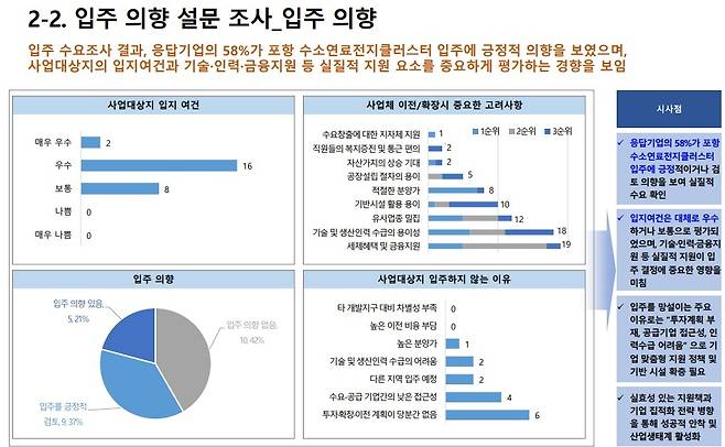 포항시가 의뢰한 ‘수소특화단지 후속사업 발굴 용역’ 가운데 전국 수소연료전지 관련 기업 150곳을 대상으로 한 입주 의향 설문 조사 결과. /포항시 제공