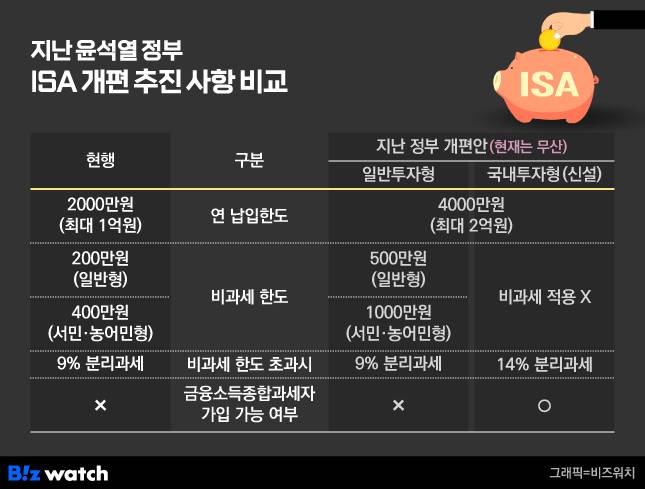 과거 윤석열 정부의 ISA 개편사항 정리./그래픽=비즈워치