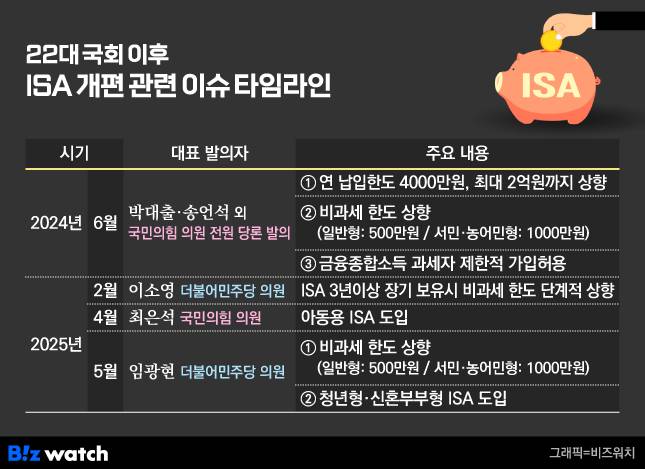 22대 국회 이후 ISA 개편 관련 이슈 타임라인./그래픽=비즈워치