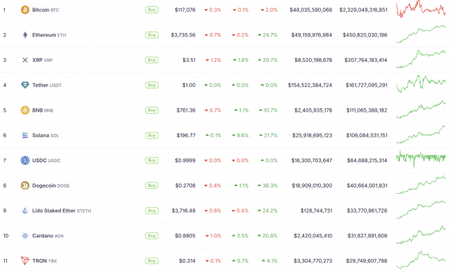 글로벌 주요 가상자산 시세 현황. 주요 알트코인 모두 큰 폭의 상승을 이어가고 있다.