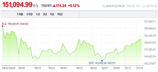 오늘 금값시세, 금값 추이 ©신한은행(오늘의 금시세, 국제 금가격, 금값, 금값시세한돈)