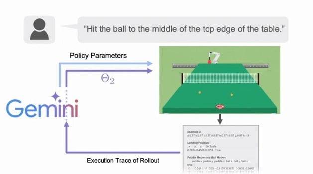딥마인드가 구글 제미나이를 로봇 에이전트들의 탁구 코치로 투입했다. 이 개념도는 제미나이가 두 로봇의 경기를 시각적으로 분석한 결과 어떻게 지시를 내리는지 보여준다. 딥마인드