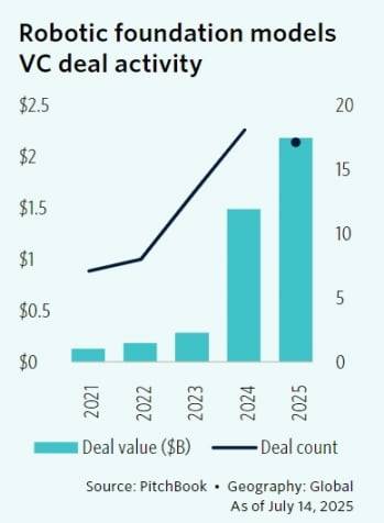 늘어나는 VC 업계의 로봇파운데이션모델 투자금. 피치북