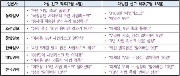 ▲ 이재용 회장 2심 선고 직후(2/4)·대법원 선고 직후(7/18) 신문 지면 자극적 제목 사진=민주언론시민연합.
