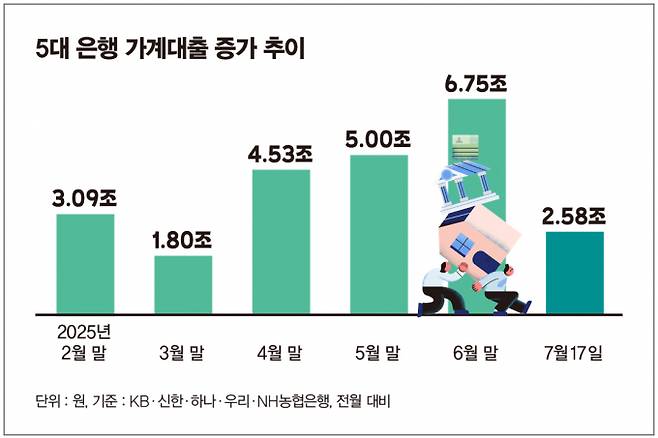 5대 은행 가계대출 증가 추이/그래픽=김은옥 기자