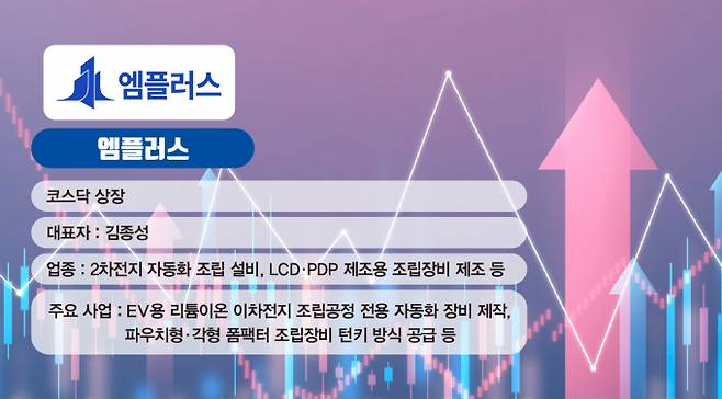 엠플러스가 전고체 배터리 시장에서 선두적으로 입지를 확보하며 주목받고 있다. 사진은 엠플러스 기업 설명. /사진=김은옥 기자