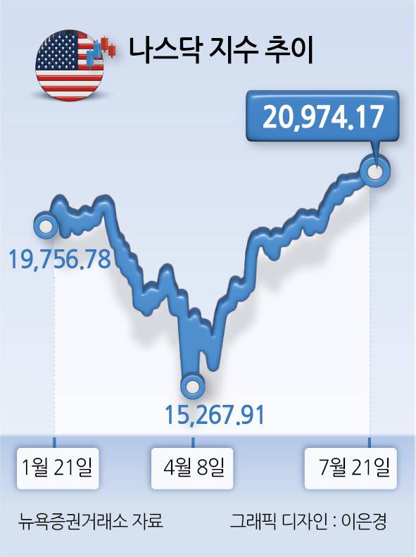 나스닥 지수 추이