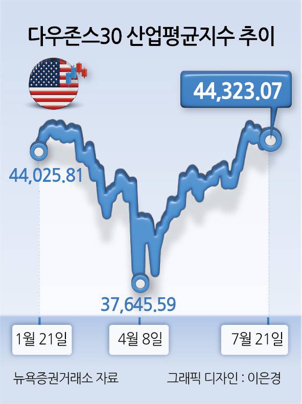 다우존스30 산업평균지수 추이