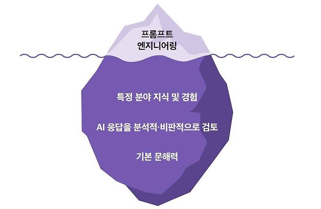 인공지능에 알맞은 프롬프트(지시)를 쓰기 위해서는 문해력과 체화된 지식이 갖춰져야 한다. ⓒ자료: <인공지능이 가르칠 수 있다는 착각>