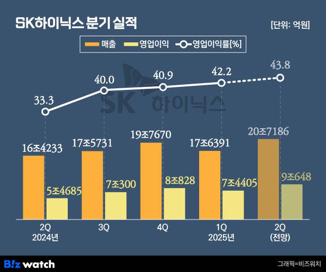 SK하이닉스 분기 실적 추이 및 전망./그래픽=비즈워치