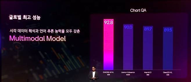 이홍락 LG AI연구원 공동 연구원장 겸 최고AI과학자(CSAI)가 22일 서울 강서구 마곡 LG사이언스파크에서 열린 ‘LG AI 토크 콘서트 2025’에서 새롭게 개발한 인공지능(AI) 모델을 소개하고 있다./LG 유튜브