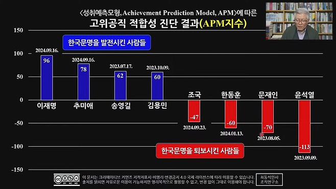 최동석 신임 인사혁신처장이 지난달 자신의 유튜브 채널에서 ‘한국문명을 퇴보시킨 사람들’로 윤석열 전 대통령(-113점), 문재인 전 대통령(-70점), 한동훈 전 국민의힘 대표(-60점), 조국 전 조국혁신당 대표(-47점)를 소개하고 있다. 유튜브 갈무리
