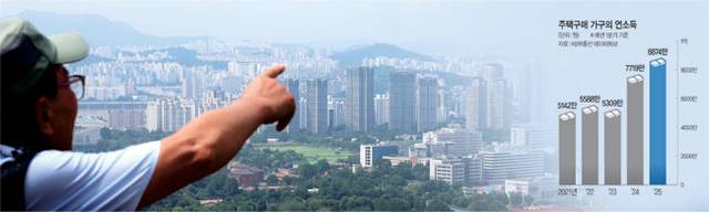 23일 KB부동산 데이터허브에 따르면 올해 1분기 서울 아파트를 구매한 가구의 평균 연소득이 역대 최고치를 나타냈다. 이 가운데 한 시민이 서울 남산 전망대에서 아파트가 빼곡한 서울 시내를 바라보고 있다. 연합뉴스