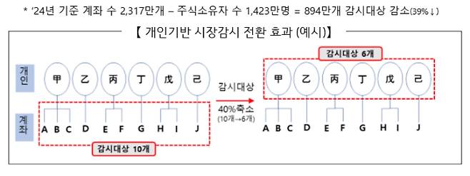 개인기반 시장감시 전환 효과(예시). 금융위원회 제공