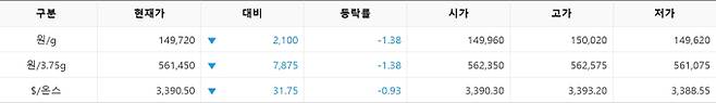 한국거래소(KRX) 금시장 국내 금값시세, 금가격 국제 금값 bnt, 한국거래소 금시세(금값) 1.39% 하락