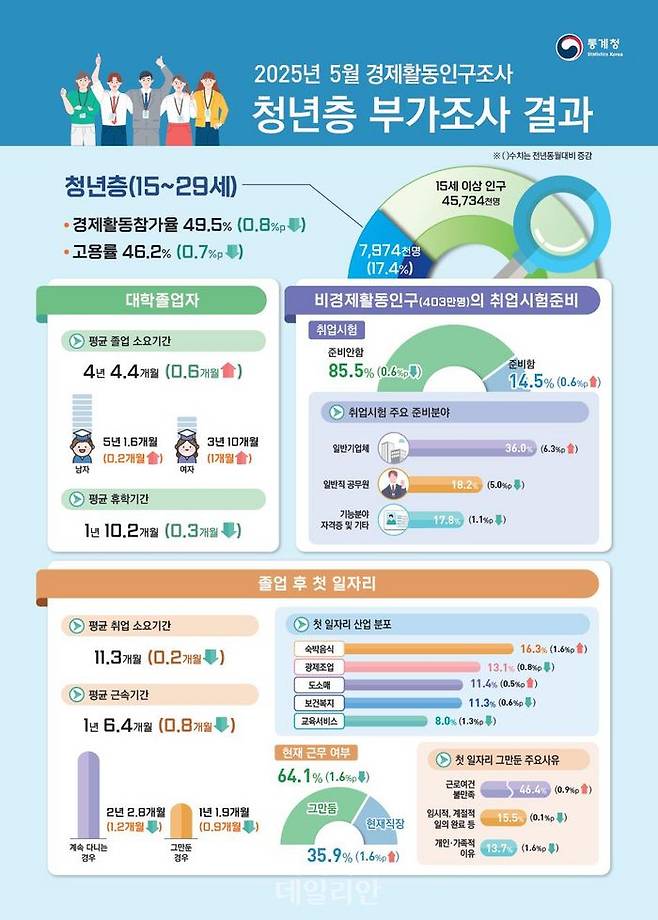 2025년 5월 청년층 부가조사 결과.ⓒ통계청
