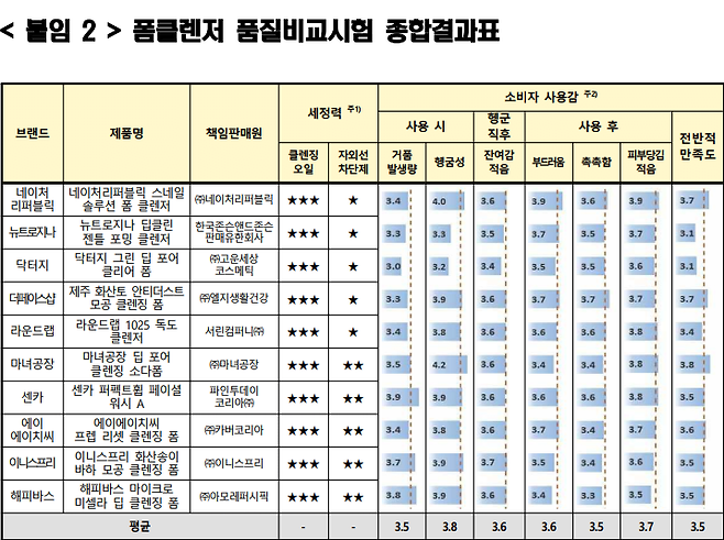 Cap 2025-07-24 14-30-25-443.png 한국소비자원, 전국민 폼클렌징 구매 가이드.jpg