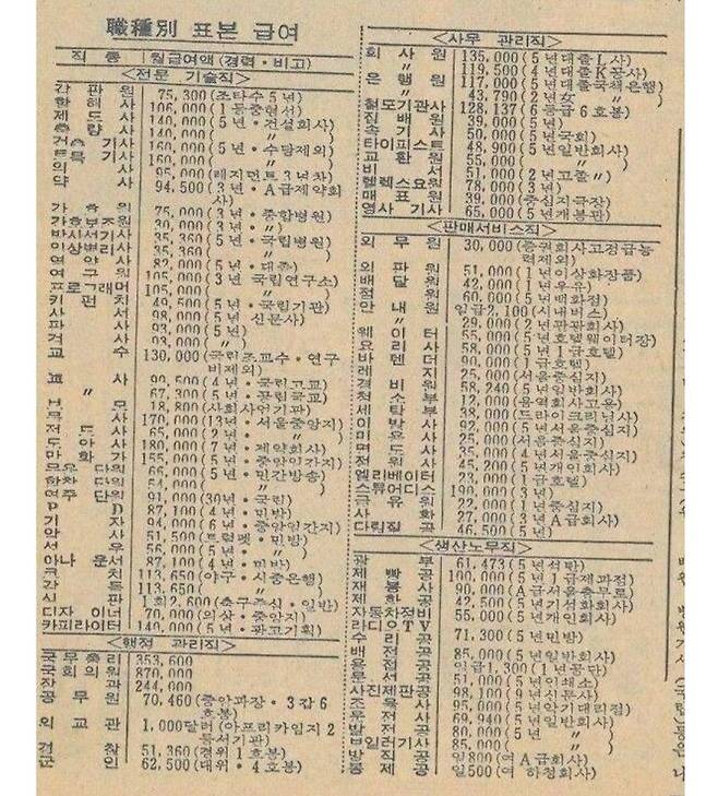 1970년대 직업별 월급
