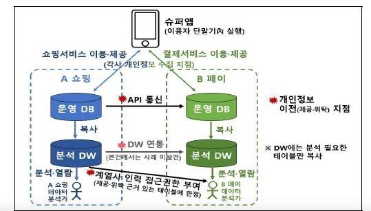 슈퍼앱 내 개인정보 이전·공유 양상, (사진=개인정보보호위원회)